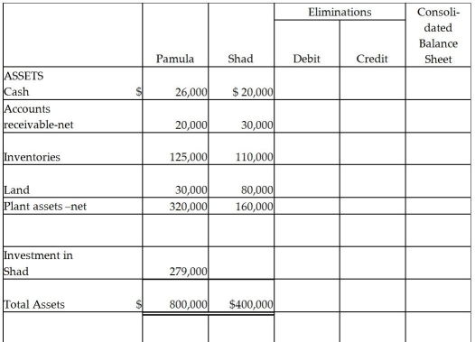Pamula Corporation paid $279,000 for 90% of Shad Corporation's $10 par common stock on December 31,2014,when Shad Corporation's stockholders' equity was made up of $200,000 of Common Stock,$60,000 Additional Paid-in Capital and $40,000 of Retained Earnings.Shad's identifiable assets and liabilities reflected their fair values on December 31,2014,except for Shad's inventory which was undervalued by $5,000 and their land which was undervalued by $2,000.Balance sheets for Pamula and Shad immediately after the business combination are presented in the partially completed working papers. Required: Complete the consolidated balance sheet working papers for Pamula Corporation and Subsidiary.