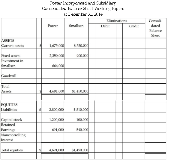 On January 2,2014,Power Incorporated paid $630,000 for a 90% interest in Smallsen Company.Smallsen's equity at that time amounted to $600,000,and their book values for assets and liabilities recorded approximated their fair values.Smallsen did not issue any additional stock in 2014.At December 31,2014,the two companies' balance sheets are summarized as follows: Required: Complete the consolidation worksheet for Power Incorporated and Subsidiary at December 31,2014.