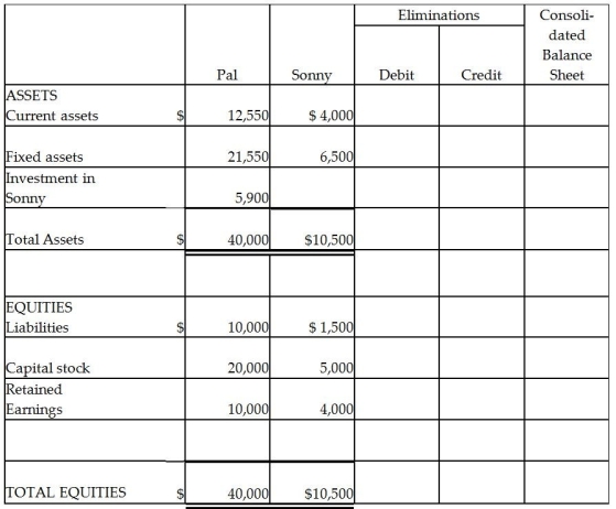 Pal Corporation paid $5,000 for a 60% interest in Sonny Inc.on January 1,2014 when Sonny's stockholders' equity consisted of $5,000 Capital Stock and $2,500 Retained Earnings.The fair value and book value of Sonny's assets and liabilities were equal on this date.Two years later,on December 31,2015,the balance sheets of Pal and Sonny are summarized as follows: Required: Complete the consolidated balance sheet working papers for Pal Corporation and Subsidiary at December 31,2015.