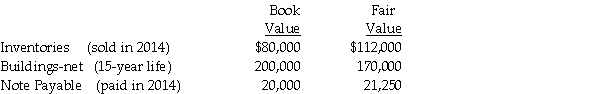 Petra Corporation paid $500,000 for 80% of the outstanding voting common stock of Sizable Corporation on January 2,2014 when the book value of Sizable's net assets was $460,000.The fair values of Sizable's identifiable net assets were equal to their book values except as indicated below. Sizable reported net income of $75,000 during 2014;dividends of $35,000 were declared and paid during the year. Required: 1.Prepare a schedule to allocate the fair value/book value differential to the specific identifiable assets and liabilities. 2.Determine Petra's income from Sizable for 2014. 3.Determine the correct balance in the Investment in Sizable account as of December 31,2014.
