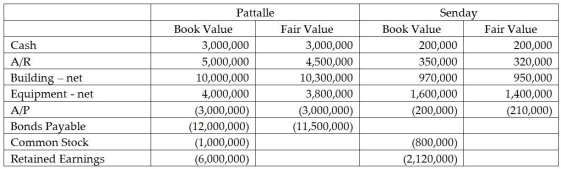 Pattalle Co purchases Senday,Inc.on January 1 of the current year for $70,000 more than the fair value of Senday's net assets.Push-down accounting is used.At that date,the following values exist: Requirement: Determine what amounts will appear in the listed accounts on Pattalle's general ledger,on Senday's general ledger,and on the consolidated balance sheet immediately following the acquisition.Make sure you post the entry to record the investment on Pattalle's books.