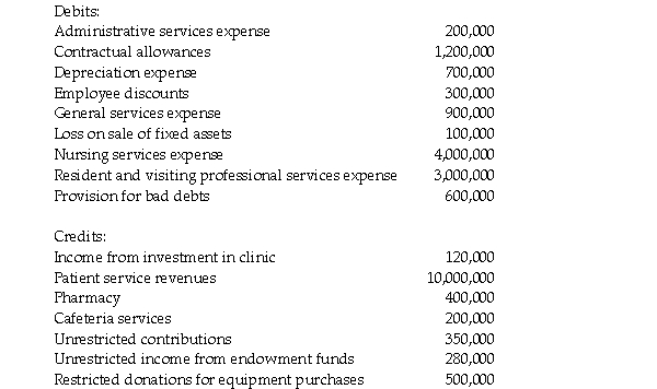 Southtown Community Hospital (SCH)shows the following balances on its trial balance at June 30,2014,their fiscal year end.SCH is a not-for-profit,nongovernmental hospital.$260,000 cash was spent on equipment from donations restricted for that purpose.    Required: Prepare a statement of operations for Southtown Community Hospital at June 30,2014.