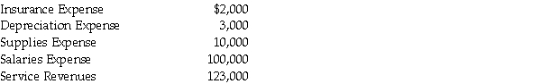 At December 31,2014,an Enterprise Fund has the following adjusted accounts outstanding:   When preparing the closing entry for the temporary accounts at December 31,2011,the Enterprise Fund's accountant will A) credit Retained Earnings $8,000. B) credit Net Cash,$8,000. C) credit Net Position,Unrestricted $8,000. D) credit Invested Capital Assets,Net of Related Debt,$8,000.