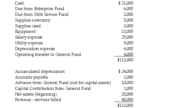 An adjusted trial balance is provided below for the Dade County copy services department at June 30,2014.    Required: 1.Prepare a statement of revenues,expenses and changes in net position for the copy services department for the year ended June 30,2014. 2.Prepare a statement of net position for the copy services department at June 30,2014.Assume all assets are not externally or internally restricted.