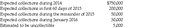 Address the following situations separately. 1.For the budgetary year beginning July 1,2014,Coastal City expected the following cash flow resources: In the budgetary entry,what amount did Coastal City record for estimated revenues? 2.During the fiscal year ended June 30,2014,Western County issued purchase orders totaling $7,000,000.Western County received $6,500,000 of invoiced goods at the encumbered amounts and paid $6,100,000 toward them before year-end. How much were Western County's encumbrances on July 1,2014? 3.The following information pertains to property taxes levied ($1,035,000 total)by Southern Township for the calendar year 2014: What amount did Southern Township report for property tax revenues in 2014? 4.The following information pertains to Northern City's general fund for 2014: At what amount will Northern City's total fund balance increase (decrease)in 2014?