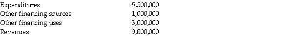 Address the following situations separately. 1.For the budgetary year beginning July 1,2014,Coastal City expected the following cash flow resources: In the budgetary entry,what amount did Coastal City record for estimated revenues? 2.During the fiscal year ended June 30,2014,Western County issued purchase orders totaling $7,000,000.Western County received $6,500,000 of invoiced goods at the encumbered amounts and paid $6,100,000 toward them before year-end. How much were Western County's encumbrances on July 1,2014? 3.The following information pertains to property taxes levied ($1,035,000 total)by Southern Township for the calendar year 2014: What amount did Southern Township report for property tax revenues in 2014? 4.The following information pertains to Northern City's general fund for 2014: At what amount will Northern City's total fund balance increase (decrease)in 2014?
