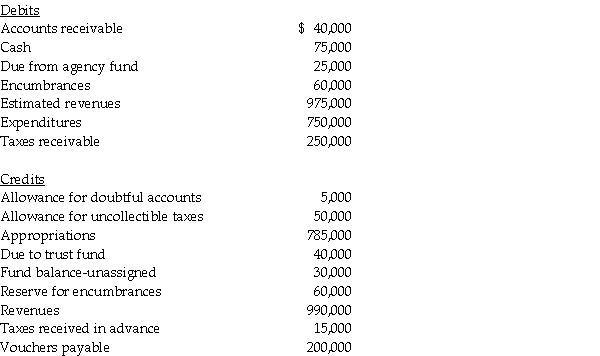 The unadjusted trial balance for the general fund of the City of Nineva at June 30,2014 is as follows: Supplies on hand at June 30,2014 totaled $8,000.The $60,000 encumbrance relates to equipment ordered but not received by fiscal year-end. Required: Prepare a balance sheet for the general fund of the City of Nineva at June 30,2014.