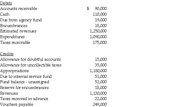 The unadjusted trial balance for the general fund of the City of Jordan at June 30,2014 is as follows: Supplies on hand at June 30,2014 totaled $17,000.The $18,000 encumbrance relates to equipment ordered but not received by fiscal year-end. Required: Prepare a balance sheet for the general fund of the City of Jordan at June 30,2014.