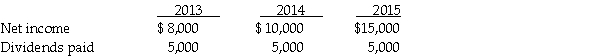Use the following information to answer the question(s) below. On January 1,2013,Pansy Company acquired a 10% interest in Sunflower Corporation for $80,000 when Sunflower's stockholders' equity consisted of $400,000 capital stock and $100,000 retained earnings.Book values of Sunflower's net assets equaled their fair values on this date.Sunflower's net income and dividends for 2013 through 2015 were as follows:   -Assume that Pansy Incorporated used the cost method of accounting for its investment in Sunflower.The balance in the Investment in Sunflower account at December 31,2015 was A) $76,700. B) $80,000. C) $83,300. D) $95,000.