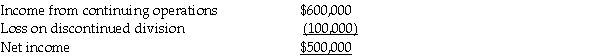 Pelican Corporation acquired a 25% interest in Seafare Incorporated at book value several years ago.Seafare declared $100,000 dividends in 2013 and reported its income for the year as follows:   Pelican's Investment in Seafare account for 2013 should increase by A) $ 100,000. B) $ 125,000. C) $ 150,000. D) $ 180,000.