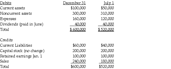 Wader's Corporation paid $120,000 for a 25% interest in Shell Company on July 1,2014.No information is available on the fair value of Shell's assets and liabilities.Assume the equity method.Shell's trial balances at July 1,2014 and December 31,2014 were as follows:    Required: 1.What is Wader's investment income from Shell for the year ending December 31,2014? 2.Calculate Wader's investment in Shell at year end December 31,2014.