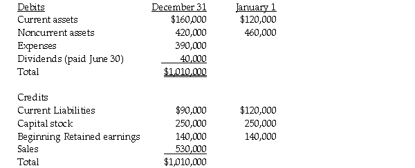 On January 1,2013,Platt Corporation purchased a 30% interest in Sandig Company for $450,000.On this date,the fair values of Sandig's assets and liabilities are assumed to be the same as their book values.Platt will account for Sandig using the equity method.Sandig's adjusted trial balance at the date of acquisition and year end were as follows:    Required: 1.What is Platt's investment income from Sandig for the year ending December 31,2013? 2.Calculate Platt's investment in Sandig at year end December 31,2013.