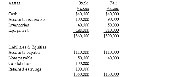 On January 1,2013,Pendal Corporation purchased 25% of the outstanding common stock of Sedda Corporation for $100,000 cash.Book value and fair value of Sedda's assets and liabilities at the time of acquisition are shown below.    Required: Prepare an allocation schedule for Pendal's investment in Sedda.