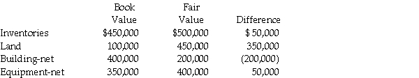 Stilt Corporation purchased a 40% interest in the common stock of Shallow Company for $2,660,000 on January 1,2013,when the book value of Shallow's net equity was $6,000,000.Shallow's book values equaled their fair values except for the following items:    Required: Prepare a schedule to allocate any excess purchase cost to identifiable assets and goodwill.