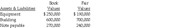 On January 1,2013,Petrel,Inc.purchased 70% of the outstanding voting common stock of Ocean,Inc. ,for $2,600,000.The book value of Ocean's net equity on that date was $3,100,000.Book values were equal to fair values except as follows:    Required: Prepare a schedule to allocate any excess purchase cost to specific assets and liabilities.
