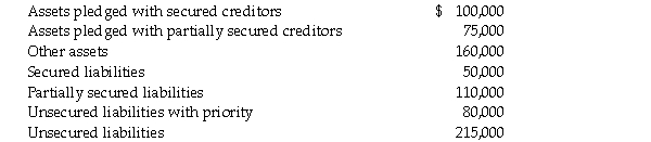 Faled Company has the following assets and liabilities,stated at fair value in liquidation.    Required: Determine the amount of cash that will be available to pay unsecured creditors,and the percentage of unsecured liabilities that will be paid.