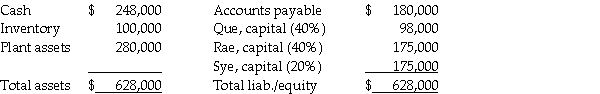 Use the following information to answer the question(s) below. Lola,Melvin,and Nettie are in the process of liquidating their partnership.Since it may take several months to convert the other assets into cash,the partners agree to distribute all available cash immediately,except for $12,000 that is set aside for contingent expenses.The balance sheet and residual profit and loss sharing percentages are as follows:   -Que,Rae,and Sye are in the process of liquidating their partnership.Sye has agreed to accept the inventory,which has a fair value of $60,000,as part of her settlement.A balance sheet and the residual profit and loss sharing percentages are as follows:   If the partners then distribute the available cash using a safe payments schedule,Sye will receive A) $ 41,000 cash. B) $ 51,000 cash. C) $107,000 cash. D) $175,000 cash.