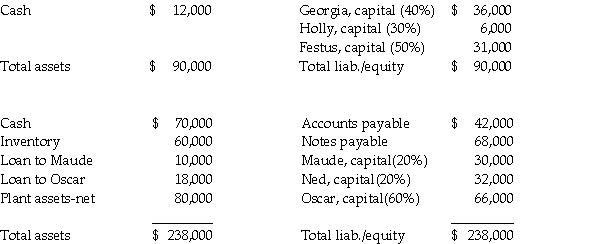 The balance sheet of the Maude,Ned,and Oscar partnership on November 1,2014 (before commencement of partnership liquidation)was as follows:    Liquidation events in November were as follows: - All the inventory was sold for $10,000 above book value; - Plant assets with a book value of $60,000 were sold for $34,000. Required: Determine how the available cash on November 31,2014 should be distributed.
