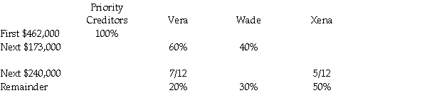 The Vera,Wade,and Xena partnership was dissolved,and a cash distribution plan was developed,as follows:    Required: If $1,000,000 of cash was distributed by the partnership,how much was received respectively by the priority creditors,Vera,Wade,and Xena?
