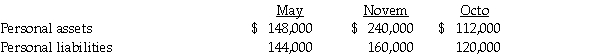The partnership of May,Novem,and Octo was dissolved.By August 1,2014,all assets had been converted into cash and all partnership liabilities were paid.The partnership balance sheet on August 1,2014 (with partner residual profit and loss sharing percentages)was as follows:    The value of partners' personal assets and liabilities on August 1,2014 were as follows:    Required: Prepare the final statement of partnership liquidation.