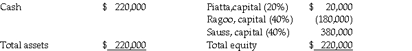 At the end of 2013,the partnership of Piatta,Ragoo,and Sauss was dissolved.By February 1,2014,all assets had been converted into cash and all partnership liabilities were paid.The partnership balance sheet on February 1,2014 (with partner residual profit and loss sharing percentages)was as follows:    The value of partners' personal assets and liabilities on February 1,2014 were as follows:    Required: Prepare the final statement of partnership liquidation.