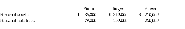 At the end of 2013,the partnership of Piatta,Ragoo,and Sauss was dissolved.By February 1,2014,all assets had been converted into cash and all partnership liabilities were paid.The partnership balance sheet on February 1,2014 (with partner residual profit and loss sharing percentages)was as follows:    The value of partners' personal assets and liabilities on February 1,2014 were as follows:    Required: Prepare the final statement of partnership liquidation.