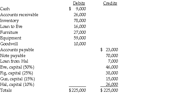 Eve,Fig,Gus,and Hal are partners who share profits and losses 50%,25%,15%,and 10%,respectively.The partnership will be liquidated gradually over several months beginning January 1,2014.The partnership trial balance at December 31,2013 is as follows:    Required: Prepare a cash distribution plan for January 1,2014,showing how cash installments will be distributed among the partners as it becomes available.Prepare vulnerability rankings for the partners and a schedule of assumed loss absorption.