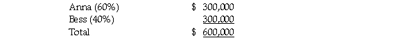 Use the following information to answer the question(s)below. Quincy has decided to retire from the partnership of Quincy,Robert,and Sam.The partnership will pay Quincy $400,000.Total partnership capital should be revalued based on the excess payment to Quincy.(Assume the book values of the assets listed below equals fair values . )A summary balance sheet for the Quincy,Robert,and Sam partnership appears below.Quincy,Robert,and Sam share profits and losses in a ratio of 1:1:3,respectively.   -Anna and Bess share partnership profits and losses at 60% and 40%,respectively.The partners agree to admit Cal into the partnership for a 50% interest in capital and earnings.Capital accounts immediately before the admission of Cal are:    Required: 1.Prepare the journal entry(s)for the admission of Cal to the partnership assuming Cal invested $400,000 for the ownership interest,and that this is a fair price for that share of the partnership to be acquired.Cal paid the money directly to Anna and to Bess for 50% of each of their respective capital interests.The partnership records goodwill. 2.Prepare the journal entry(s)for the admission of Cal to the partnership assuming Cal invested $500,000 for the ownership interest.Cal paid the money to the partnership for a 50% interest in capital and earnings.Assume the valuation is based on the capital of the current partnership,which is fairly valued.The partnership records goodwill. 3.Prepare the journal entry(s)for the admission of Cal to the partnership assuming Cal invested $700,000 for the ownership interest,and that this is a fair price for that share of the partnership to be acquired.Cal paid the money to the partnership for a 50% interest in capital and earnings.The partnership records goodwill.