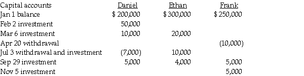 Daniel,Ethan,and Frank have a retail partnership business selling personal computers.The partners are allowed an interest allocation of 8% on their average capital.Capital account balances on the first day of each month are used in determining weighted average capital,regardless of additional partner investment or withdrawal transactions during any given month.Withdrawals of capital that are debited to the capital account are used in the average calculation.Partner capital activity for the year was:   Required: Calculate weighted average capital for each partner,and determine the amount of interest that each partner will be allocated.Round all calculations to the nearest whole dollar.<div style=padding-top: 35px> 