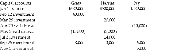 Greta,Harriet,and Ivy have a retail partnership business selling personal computers.The partners are allowed an interest allocation of 6% on their average capital.Capital account balances on the first day of each month are used in determining weighted average capital,regardless of additional partner investment or withdrawal transactions during any given month.Withdrawals of capital that are debited to the capital account are used in the average calculation.Partner capital activity for the year was:   Required: Calculate weighted average capital for each partner,and determine the amount of interest that each partner will be allocated.Round all calculations to the nearest whole dollar.<div style=padding-top: 35px> 