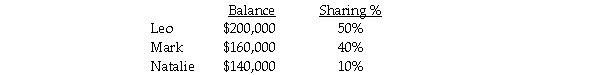 The Leo,Mark and Natalie Partnership had the following capital balances and profit/loss sharing percentages:   Newsome is going to buy into the partnership by paying $200,000 for a 20% ownership in the partnership. Required: 1.If Newsome pays the partnership directly,what are the four partner capital balances immediately following Newsome's admission to the partnership using the bonus method? Assume the partnership assets are not revalued. 2.If Newsome pays the partnership directly,what are the four partner capital balances immediately following Newsome's admission to the partnership using the goodwill method? Assume the partnership assets are revalued.The $200,000 amount paid by Newsome is fair value for a 20% share of the partnership.<div style=padding-top: 35px> 