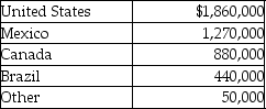 The following table is provided in the disclosures for interim reporting by Bigg Company,regarding the location of their assets.   Based on the table,which of the following statements is true? A) Only the U.S.and Mexico divisions would be reportable geographic divisions. B) The U.S. ,Mexico and Canada divisions would be reportable geographic divisions. C) All geographic divisions would be reportable,except for  other.  D) All geographic divisions would be reportable.