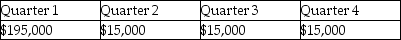 <strong>On January 5,2014,Eagle Corporation paid $50,000 in real estate taxes for the calendar year.In March of 2014,Eagle paid $180,000 for an annual machinery overhaul and $10,000 for the annual CPA audit fee.What amount was expensed for these items on Eagle's quarterly interim financial statements?</strong> A) B) C) D)