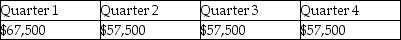 <strong>On January 5,2014,Eagle Corporation paid $50,000 in real estate taxes for the calendar year.In March of 2014,Eagle paid $180,000 for an annual machinery overhaul and $10,000 for the annual CPA audit fee.What amount was expensed for these items on Eagle's quarterly interim financial statements?</strong> A) B) C) D)