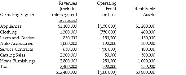 For internal decision-making purposes,Dashwood Corporation's operating segments have been identified as follows:    Revenues of the segments are external,with the exception of tools,which sold $400,000 to other segments,and Appliances,which sold $200,000 to other segments. Required: 1.In applying the  revenue  test to identify reporting segments,what is the test value for Dashwood Corporation? 2.Using the  revenue  test,which of Dashwood's operating segments will also be reportable segments?