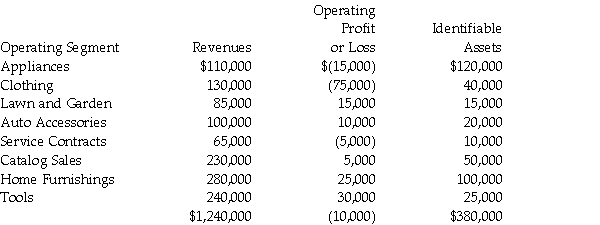 For internal decision-making purposes,Calam Corporation's operating segments have been identified as follows:    Required: 1.In applying the  operating profit or loss  test to identify reporting segments,what is the test value for Calam Corporation? 2.Using the  reported profit or loss  test,which of Calam's operating segments will also be reporting segments?