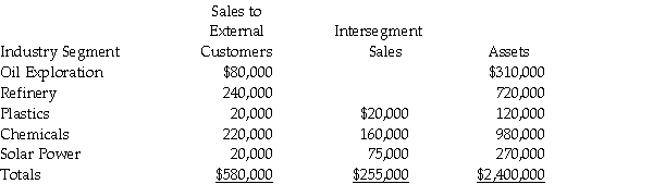 The following data relate to Falcon Corporation's industry segments:    Required: 1.Which of Falcon's operating segments would be considered reporting segments under the  revenue  test? 2.Which of Falcon's operating segments would be considered reporting segments under the  asset  test?
