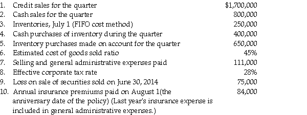 Jeale Corporation is preparing its interim financial statements for the third quarter of calendar 2014.The following information was provided for the preparation of the statements:    Additional information: At the end of the year,Jeale accrues its annual pension and depreciation expenses which amount to $60,000 and $42,000,respectively. Required: Prepare Jeale's interim income statement for the third quarter of calendar 2014.