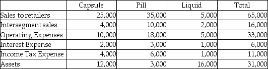 Osprin Corporation has three operating segments,as summarized below:     Required: 1.Using the revenue test,what is the minimum amount of revenue of a reportable segment? 2.Using the operating profit or loss test,what is the minimum amount of operating profit or loss of a reportable segment? 3.Using the asset test,what is the minimum amount of assets of a reportable segment? 4.Based on the three tests,which segments will be separately reported?