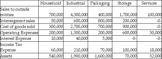 Quantex Corporation has five operating segments,as summarized below:     Required: Determine which of the operating segments of Quantex Corporation are reportable segments for the period shown.