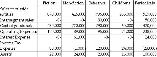 Rollins Publishing has five operating segments,as summarized below:     Required: Determine which of the operating segments of Rollins Publishing are reportable segments for the period shown.