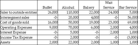 Snodberry Catering has five operating segments,as summarized below: Required: Determine which of the operating segments of Snodberry Catering are reportable segments for the period shown.