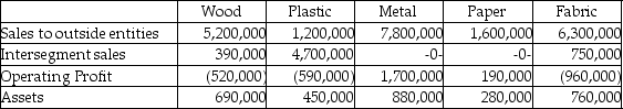 Tillman Fabrications has five operating segments,as summarized below:     Required: Determine which of the operating segments of Tillman Fabrications are reportable segments for the period shown.