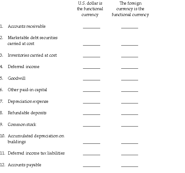 For each of the 12 accounts listed in the table below,select the correct exchange rate to use when either remeasuring or translating a foreign subsidiary for its U.S.parent company. Codes C = Current exchange rate H = Historical exchange rate A = Average exchange rate  