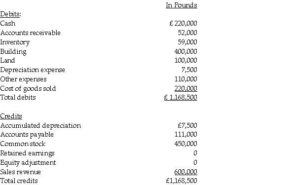 Pan Corporation,a U.S.company,formed a British subsidiary on January 1,2014 by investing 450,000 British pounds (£)in exchange for all of the subsidiary's no-par common stock.The British subsidiary,Skillet Corporation,purchased real property on April 1,2014 at a cost of £500,000,with £100,000 allocated to land and £400,000 allocated to a building.The building is depreciated over a 40-year estimated useful life on a straight-line basis with no salvage value.The British pound is Skillet's functional currency and its reporting currency.The British economy does not have high rates of inflation.Exchange rates for the pound on various dates were: Skillet's adjusted trial balance is presented below for the year ended December 31,2014. Required: Prepare Skillet's: 1.Translation working papers; 2.Translated income statement;and 3.Translated balance sheet.