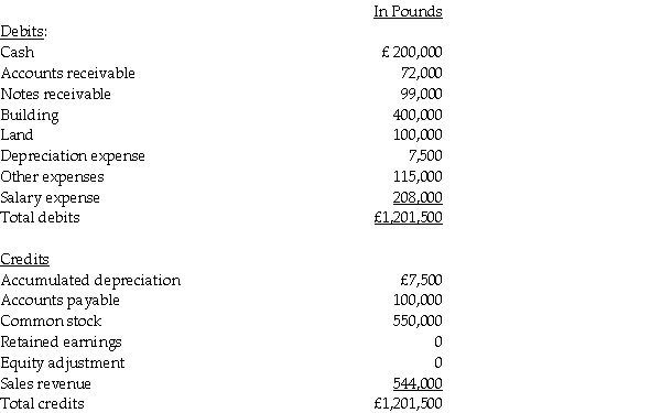 Note to Instructor: This exam item is similar to Exercise 3 except that the exchange rates have been changed and the temporal method is used instead of the current rate method. The Polka Corporation,a U.S.corporation,formed a British subsidiary on January 1,2014 by investing 550,000 British pounds (£)in exchange for all of the subsidiary's no-par common stock.The British subsidiary,Stripe Corporation,purchased real property on April 1,2014 at a cost of £500,000,with £100,000 allocated to land and £400,000 allocated to the building.The building is depreciated over a 40-year estimated useful life on a straight-line basis with no salvage value.The U.S.dollar is Stripe's functional currency,but it keeps its records in pounds.The British economy does not experience high rates of inflation.Exchange rates for the pound on various dates are:    Stripe's adjusted trial balance is presented below for the year ended December 31,2014.    Required: Prepare Stripe's: 1.Remeasurement working papers; 2.Remeasured income statement;and 3.Remeasured balance sheet.