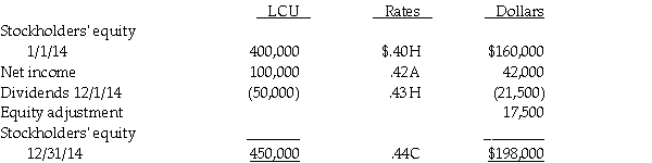 On January 1,2014,Pilgrim Corporation,a U.S.firm,acquired ownership of Settlement Corporation,a foreign company,for $168,000,when Settlement's stockholders' equity consisted of 300,000 local currency units (LCU)and retained earnings of 100,000 LCU.At the time of the acquisition,Settlement's assets and liabilities were fairly valued except for a patent that did not have any recorded book value.All excess purchase cost was attributed to the patent,which had an estimated economic life of 10 years at the date of acquisition.The exchange rate for LCUs on January 1,2014 was $.40.The functional currency for Settlement is LCU.Settlement's books are maintained in LCU. A summary of changes in Settlement's stockholders' equity during 2014 and the exchange rates for LCUs is as follows: Required: Determine the following: 1.Fair value of the patent from Pilgrim's investment in Settlement on January 1,2014 in U.S.dollars. 2.Patent amortization for 2014 in U.S.dollars. 3.Unamortized patent at December 31,2014 in U.S.dollars. 4.Equity adjustment from the patent in U.S.dollars. 5.Income from Settlement for 2014 in U.S.dollars. 6.Investment in Settlement balance at December 31,2014 in U.S.dollars.