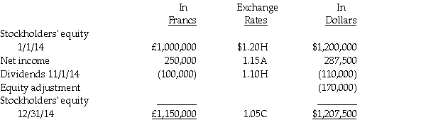 Plate Corporation,a US company,acquired ownership of Saucer Corporation of Switzerland on January 1,2014 for $1,500,000 when Saucer's stockholders' equity in Swiss francs (SF)consisted of 700,000 SF Capital Stock and 300,000 SF Retained Earnings.The exchange rate for Swiss francs was $1.20 on January 1.All excess purchase cost was attributed to a Trademark that did not have a recorded book value.The trademark is to be amortized over 20 years. Saucer's functional currency is Swiss francs and the records are kept in the same currency.A summary of changes in Saucer's stockholders' equity during 2014 and relevant exchange rates are as follows: Required: Determine the following: 1.Fair value of the Trademark from Plate's investment in Saucer on January 1,2014 in U.S.dollars. 2.Trademark amortization for 2014 in U.S.dollars. 3.Unamortized Trademark at December 31,2014 in U.S.dollars. 4.Equity adjustment from the Trademark in U.S.dollars. 5.Income from Saucer for 2014 in U.S.dollars. 6.Investment in Saucer balance at December 31,2014 in U.S.dollars.