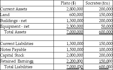 Plato Corporation,a U.S.company,purchases all of the outstanding stock of Socrates Company,which operates outside the U.S.on January 1,2014.Socrates' net assets have fair values that equal their book values with the exception of land that has a fair value of 200,000 foreign currency units and equipment with a fair value of 100,000 foreign currency units.Plato paid $180,000 for this acquisition.The balance sheets for Plato and Socrates are shown below just before the business combination.Socrates' functional currency is the foreign currency unit (fcu)and the exchange rate at the date of acquisition was $.40 per fcu.Socrates uses the fcu for record-keeping purposes. Required: Prepare a consolidated balance sheet for Plato and subsidiary at January 1,2014 immediately following the business combination.