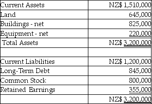 Par Industries,a U.S.Corporation,purchased Slice Company of New Zealand for $1,411,800 on January 1,2014.Slice's functional currency is the New Zealand dollar (NZ$).Slice's books are kept in NZ$.The book values of Slice's assets and liabilities were equal to fair values,with the exception of land which was valued at NZ$1,300,000.Slice's balance sheet appears below: Relevant exchange rates are shown below: January 1,2014 1 NZ$ = $0.78 Average rate 2014 1 NZ$ = $0.79 December 31,2014 1 NZ$ = $0.80 Required: Determine the unrealized translation gain or loss at December 31,2014 relating to the excess allocated to the undervalued land.